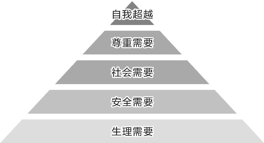 图1-2 马斯洛需求理论